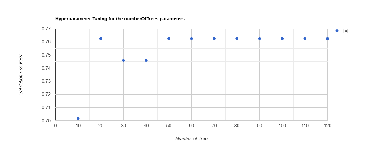 Gráfico de optimização do número de árvores (numberOfTrees) no modelo CART, mostrando a evolução da precisão com o aumento de estimadores.